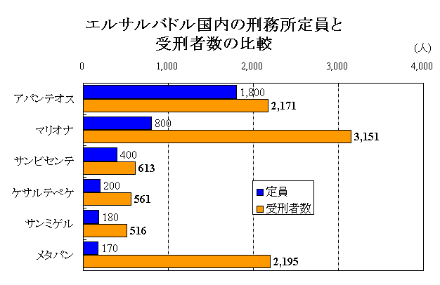 定員と受刑者数比較グラフ