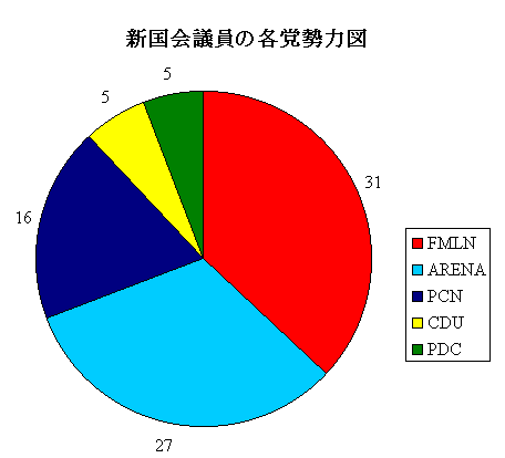 各政党別勢力図(国会議員)